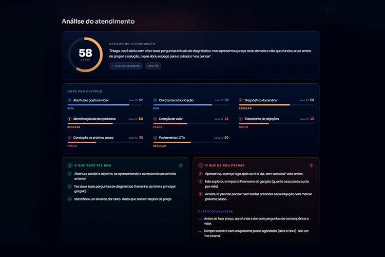 Análise do atendimento